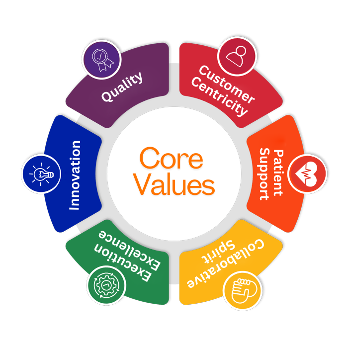 Core